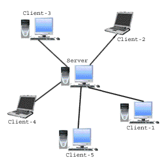 Umum peer to perangkat yang digunakan peer adalah koneksi untuk Contoh Penerapan